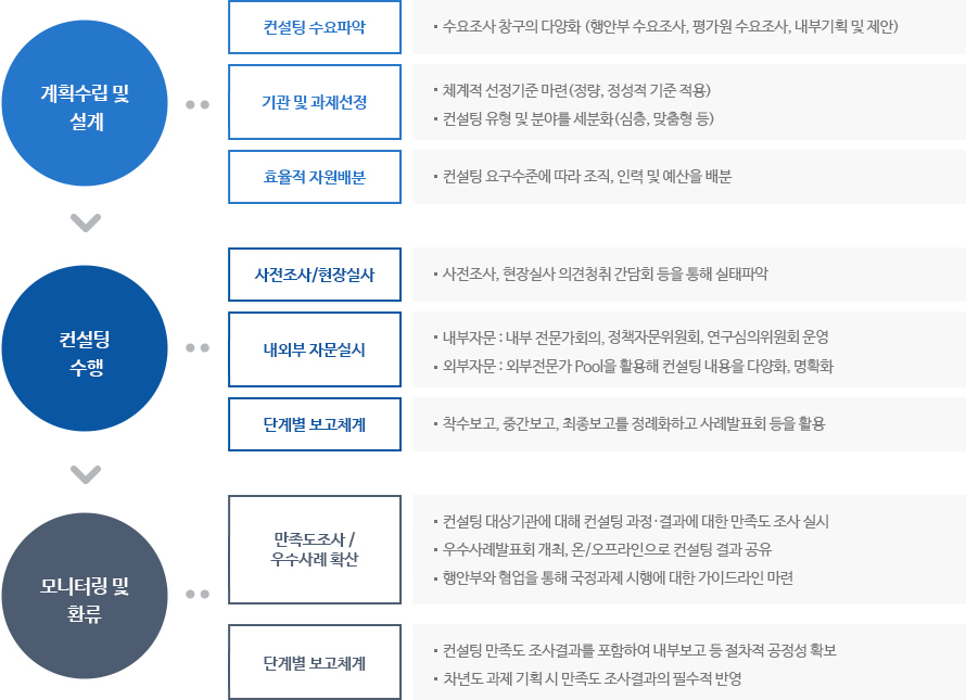 표준수행절차에 관한 이미지 입니다. 자세한 설명은 아래 내용을 참고하세요.