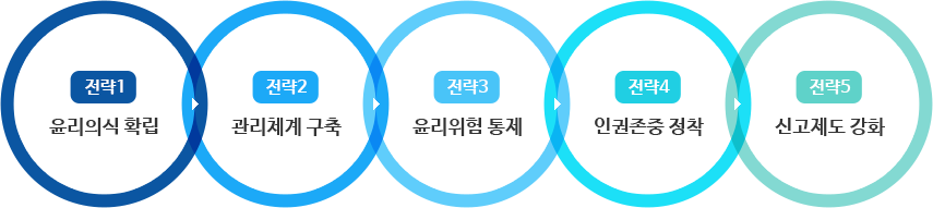 강력한윤리경영 이행, 경영시스템 투명성 제고, 청렴한 윤리 실천문화 확립