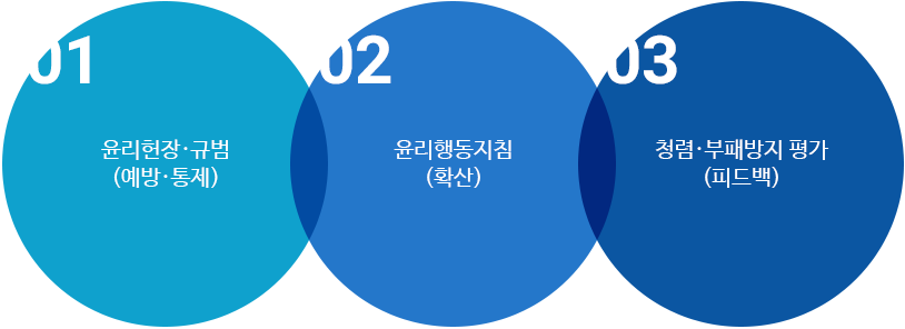 01 윤리헌장규범(예방통제), 02 윤리행동지침(확산), 03 청렴부패방지 평가(피드백)