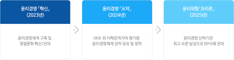 윤리경영 확산 전파(~2020년) - 윤리경영 내재화 수행체계 고도화 및 청렴문화 학산 전파, 윤리경영 정착기(~2021년) - 윤리경영 정착 이해관계자에 대한 평가원 윤리경영 전략 공유 및 장착, 윤리경영 선도(2022년~) - 윤리경영 선도 윤리경영 행정안전부 산하 최고수준달성으로 BP 사례 공유,전파