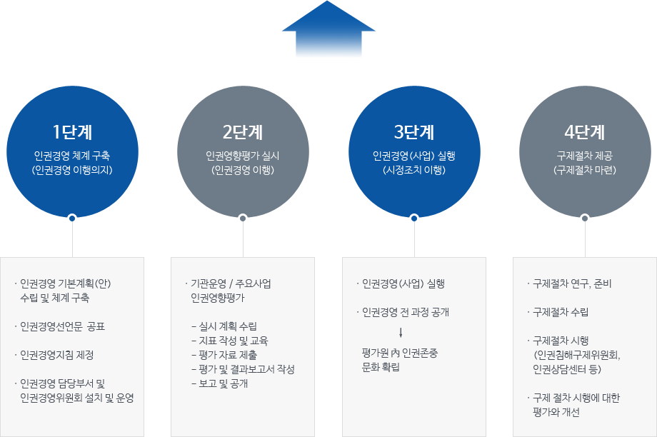 인권경영 비전 및 4대 목표 이미지 자세한 설명은 아래 내용을 참고하세요.