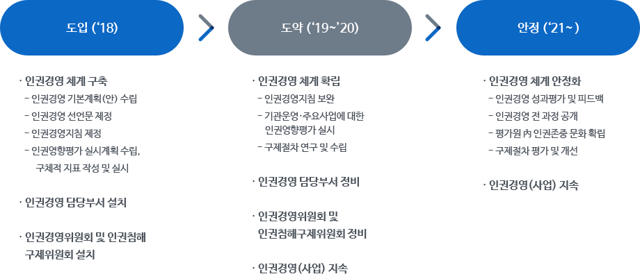 인권경영 로드맵 이미지 자세한 설명은 아래 내용을 참고하세요.