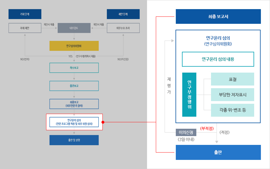 연구윤리 심의 이미지입니다. 자세한 설명은 아래 내용을 참고하세요.