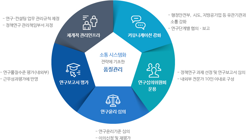 소통·시스템화 전략에 기초한 품질관리 이미지입니다. 자세한 설명은 아래 내용을 참고하세요.