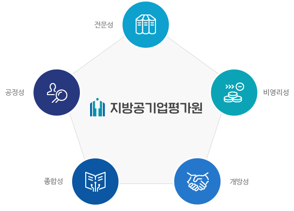 타당성 검토 전문기관(지방공기업평가원) 이미지입니다. 자세한 설명은 아래 내용을 참고하세요.