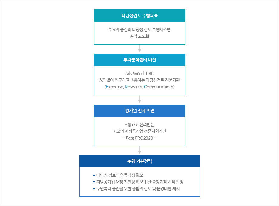 타당성 검토 목표·전략 이미지입니다. 자세한 설명은 아래 내용을 참고하세요.