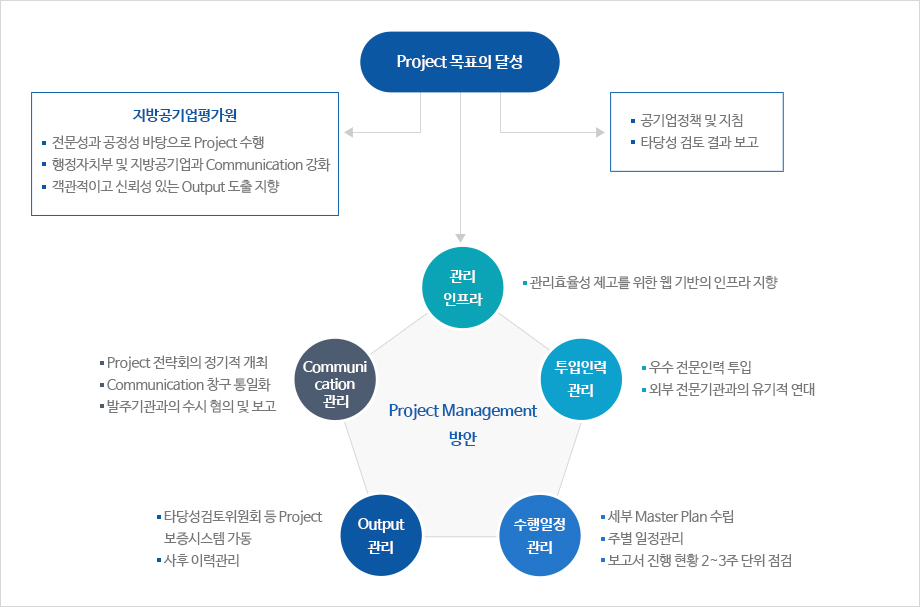 품질관리 : 시스템화 전략에 기초한 프로젝트 관리체계도 입니다. 자세한 설명은 아래 내용을 확인하세요.