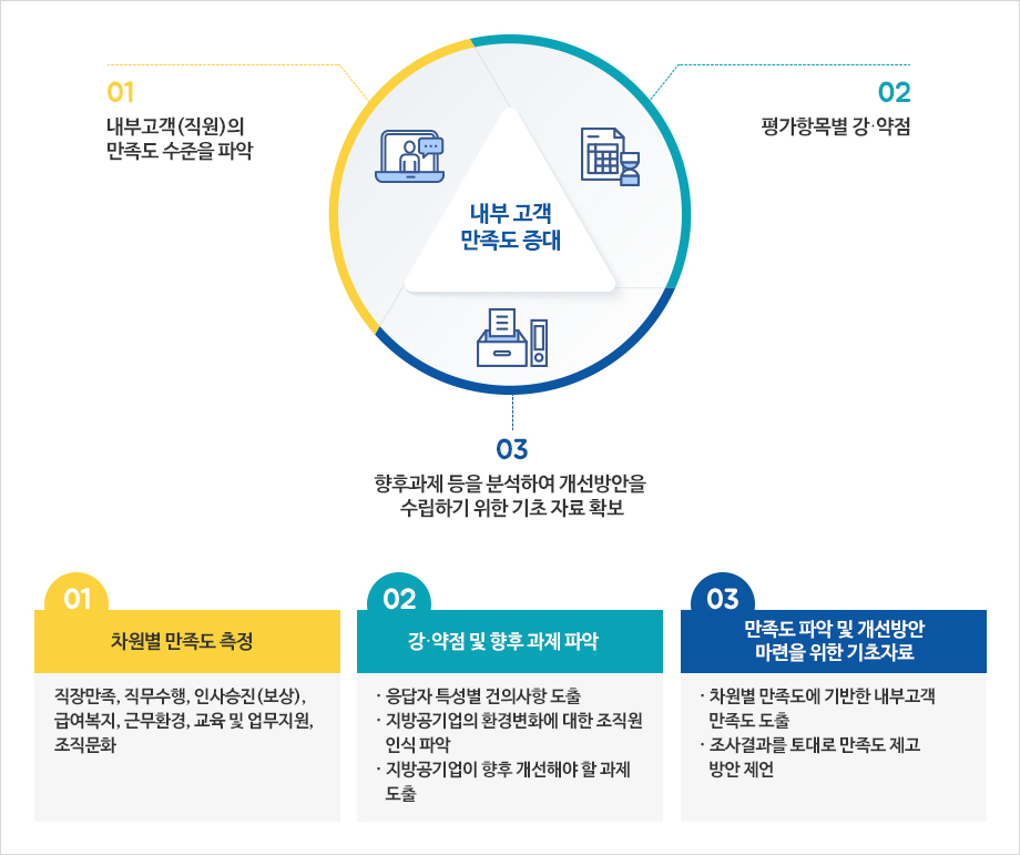 조사개요 기대효과 이미지 입니다. 자세한 내용은 하단을 참고해주세요.