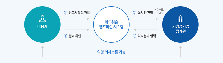 1.이용자 → 레드휘슬 헬프라인 시스템(신고서작성/제출), 2.레드휘슬 헬프라인 시스템 → 지방공기업평가원(실시간 전달-이메일,SMS), 3.지방공기원평가원 → 레드휘슬 헬프라인 시스템(처리결과 입력), 4. 이용자 → 레드휘슬 헬프라인 시스템(결과 확인), 이용자 ↔ 지방공기업평가원(익명 의사소통 가능)