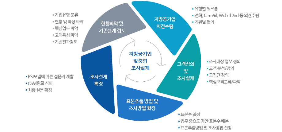 지방공기업 맞춤형 조사설계 이미지입니다. 자세한 설명은 아래 내용을 참고하세요.