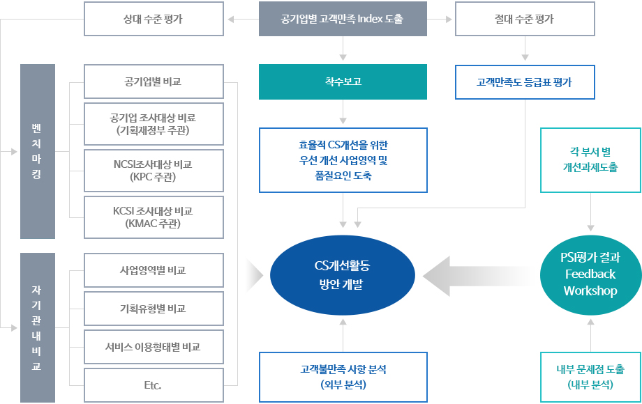 공기업별 고객만족 index 도출 이미지입니다. 자세한 설명은 아래 내용을 참고하세요.