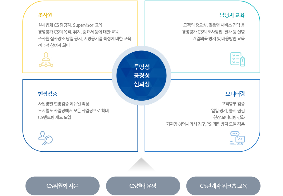 고객만족도조사의 투명성·공정성·신뢰성 이미지입니다. 자세한 설명은 아래 내용을 참고하세요.