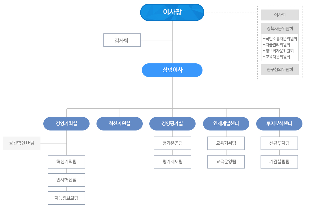 투자분석실 조직도 이미지 입니다. 자세한 설명은 아래 내용을 참고하세요.