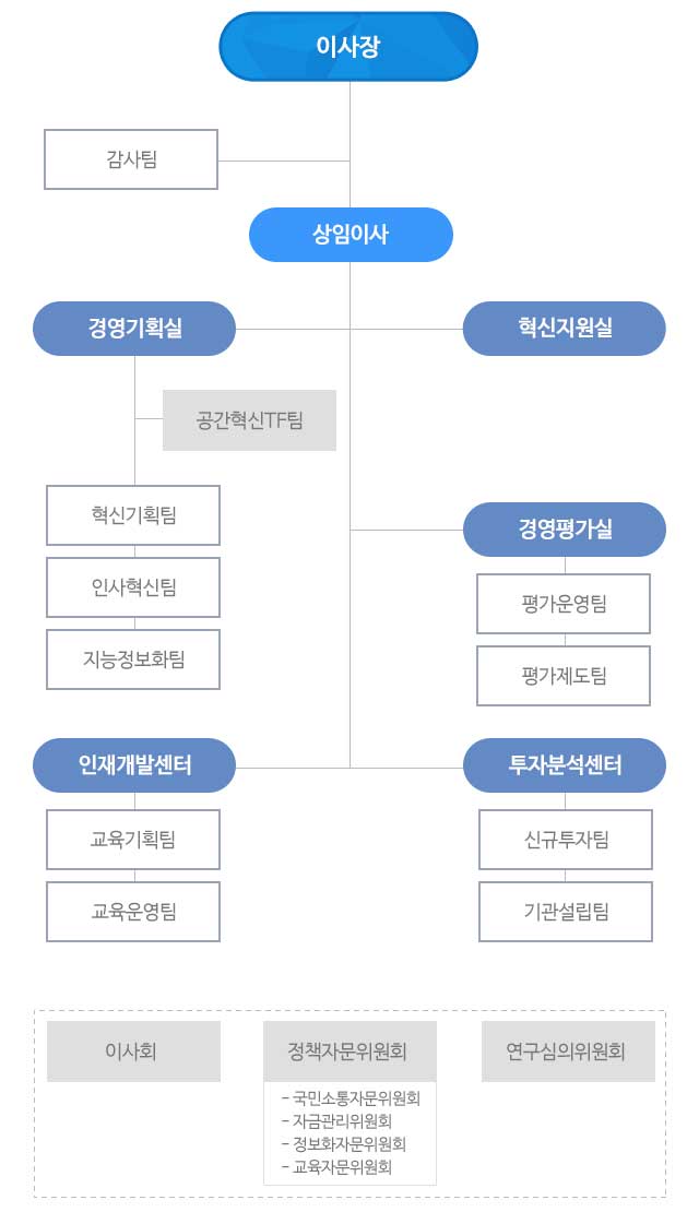 조직구성표-이사장, 이사회, 정책자문위원회(국민소통자문위원회, 자금관리위원회, 정보화자문위원회, 교육자문위원회), 연구심의위원회, 감사팀, 상임이사, 기획운영실-공간혁신TF팀, 경영혁신팀,안전복지팀,정보화팀, 혁신지원실, 경영평가실-평가제도팀,평가운영팀, 인재개발센터-인재기획팀,인재역량팀, 투자분석센터-신규투자팀,기관설립팀