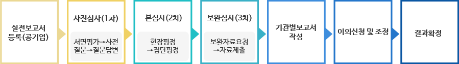 평가절차 입니다. 자세한 설명은 아래 내용을 확인하세요.