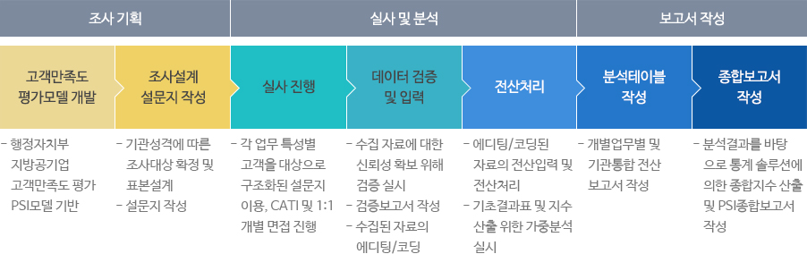 조사 및 보고서 단계이미지 입니다. 자세한 내용은 하단을 참고해주세요.